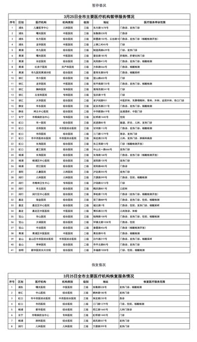 到2022年3月25日最新資料，上海市有41家醫門急診因疫情防控停診，而根據官方公開資料，上海每日門急診量近60萬人次，其中三甲醫院每日門急診患者都過萬人。嚴苛封控導致的醫療資源緊缺，註定會導致大批急症患者註定失去救治和生存機會。（上海衛健委最新資料）