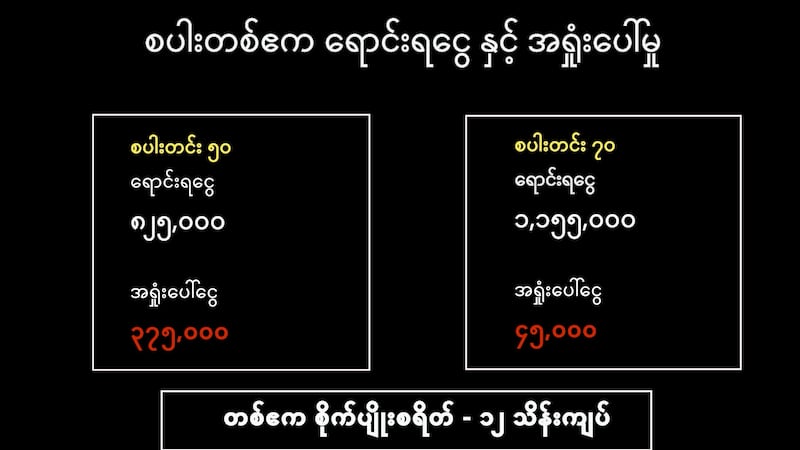 မိုးစပါးသစ်ပေါ်ချိန် စိုက်ပျိုးစရိတ်မကာမိလို့ တောင်သူတွေ အရှုံးပေါ်