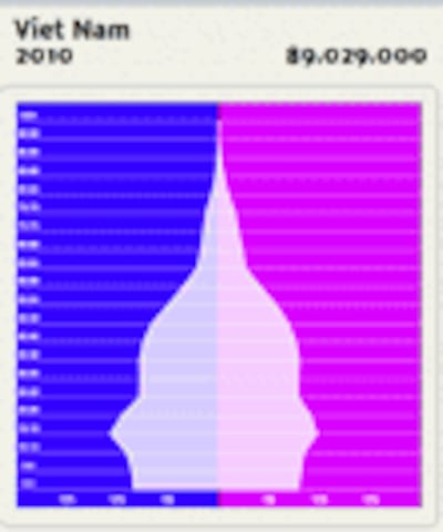 Biểu đồ dân số/tuổi tác của Việt Nam năm 2010- Tài liệu của Cơ quan dân số Liên Hiệp Quốc.