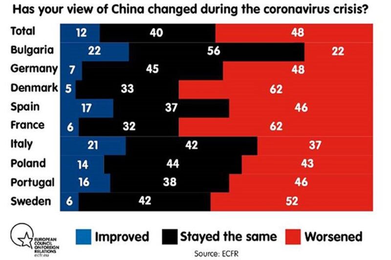 最新民调显示，疫情期间欧洲多国受访者对中国的印象变差 图源：位于德国柏林的智库“欧洲对外关系委员会”（ECFR）