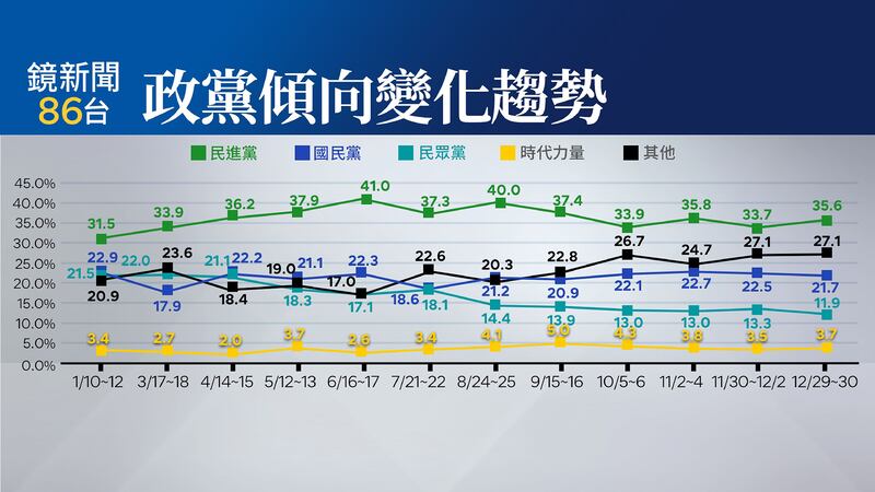 《鏡新聞》民調顯示，民眾黨支持度不到一年間呈現腰斬。（鏡新聞網頁圖片）