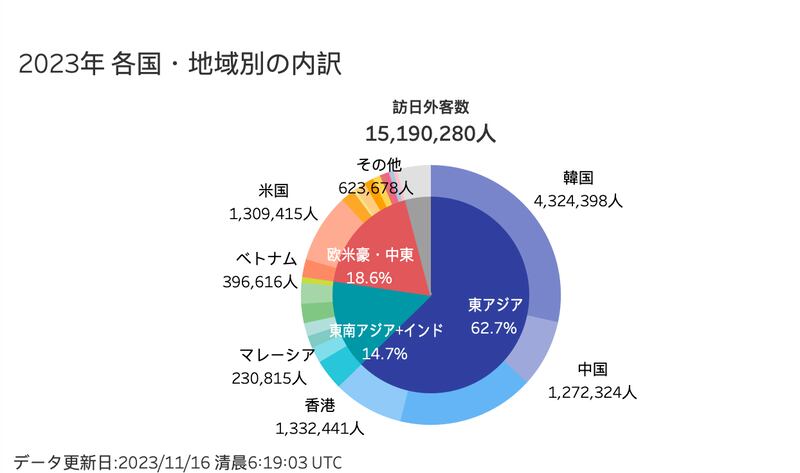 中國旅客人次難以回復疫情前，但韓國、台灣及香港去日本的旅客正在上升，彌補流失的中國客數字。（日本觀光局截圖）