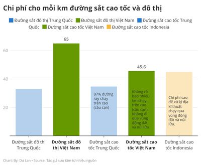 So sánh chi phí đường sắt VN và TQ - Indonesia.png