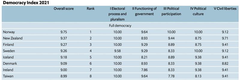 经济学人资讯社(EIU)公布2021民主指数(Democracy Index 2021)报告,台湾名列第8。(截图自EIU报告)