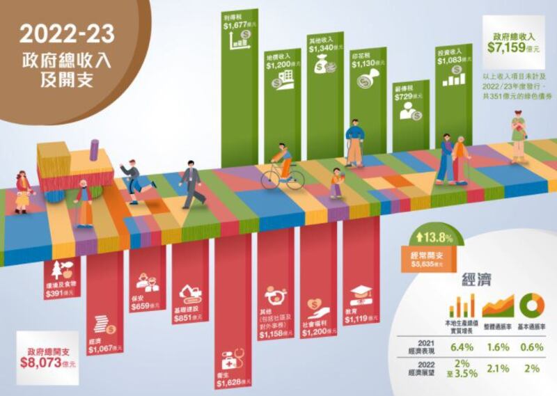 对于政府下一财政年度（即2022/23年）的预算，陈茂波估计,将录得563亿元赤字，如不计算发债收入，赤字高达914.3亿元。（取自政府财政预算案网站）