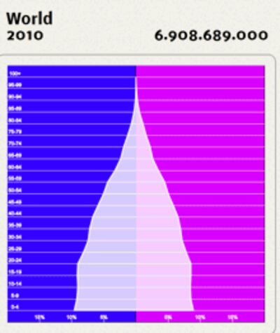 Biểu đồ dân số/tuổi tác của thế giới năm 2010- Tài liệu của Cơ quan dân số Liên Hiệp Quốc.