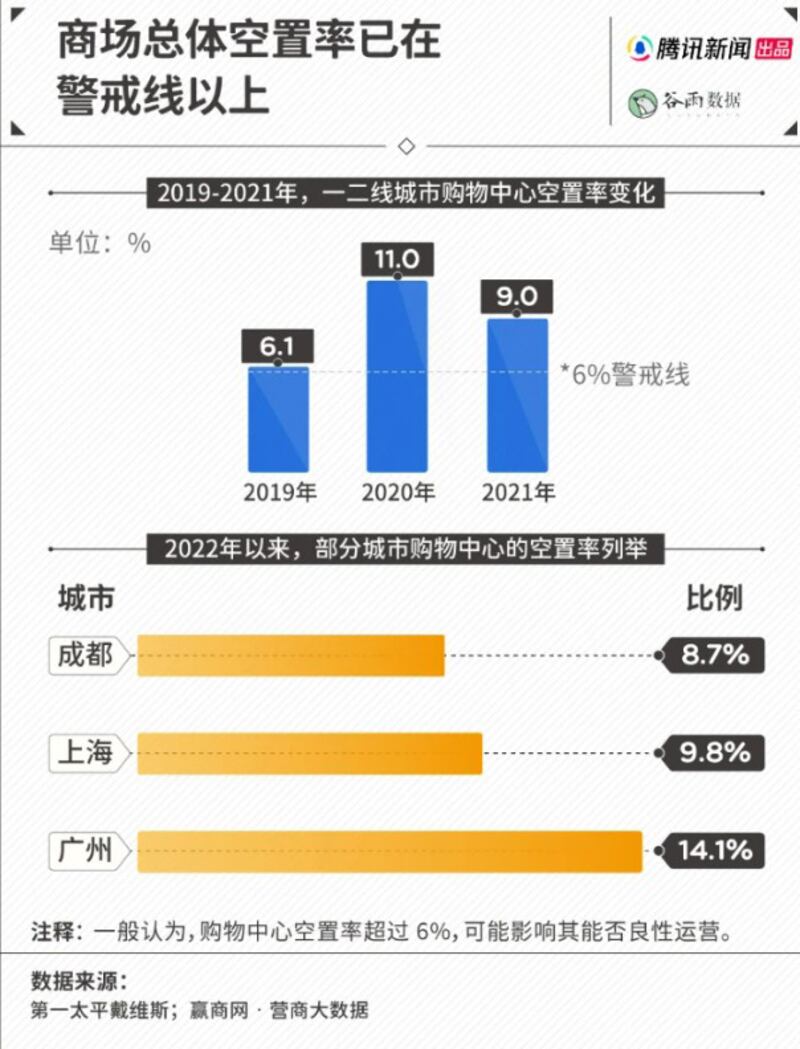 上海、廣州商場空置率超過警戒線。（網絡圖片/ 古亭提供）