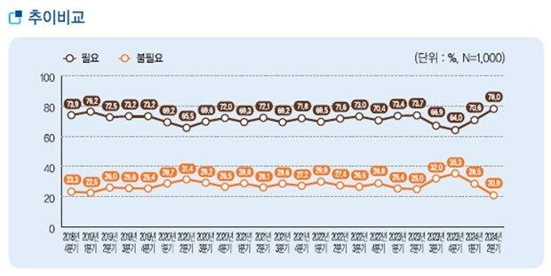 이번 조사에서 ‘통일이 필요하다’는 응답 비율은 2023년 4분기 조사보다 14%포인트 높은 78.0%를 나타냈다. 이는 2018년 3분기 이후 최고치에 해당한다.