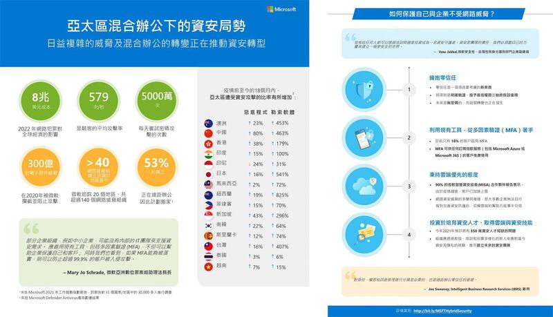 亚太区混合办公下的资安局势。(微软官网)