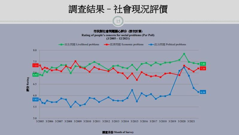 香港民研的調查顯示，對政治問題最關心的受訪者只有26%。分析認為，現時香港時局讓港人感到絕望，整體社會環境出現「離散」的狀態。（香港民研直播截圖）