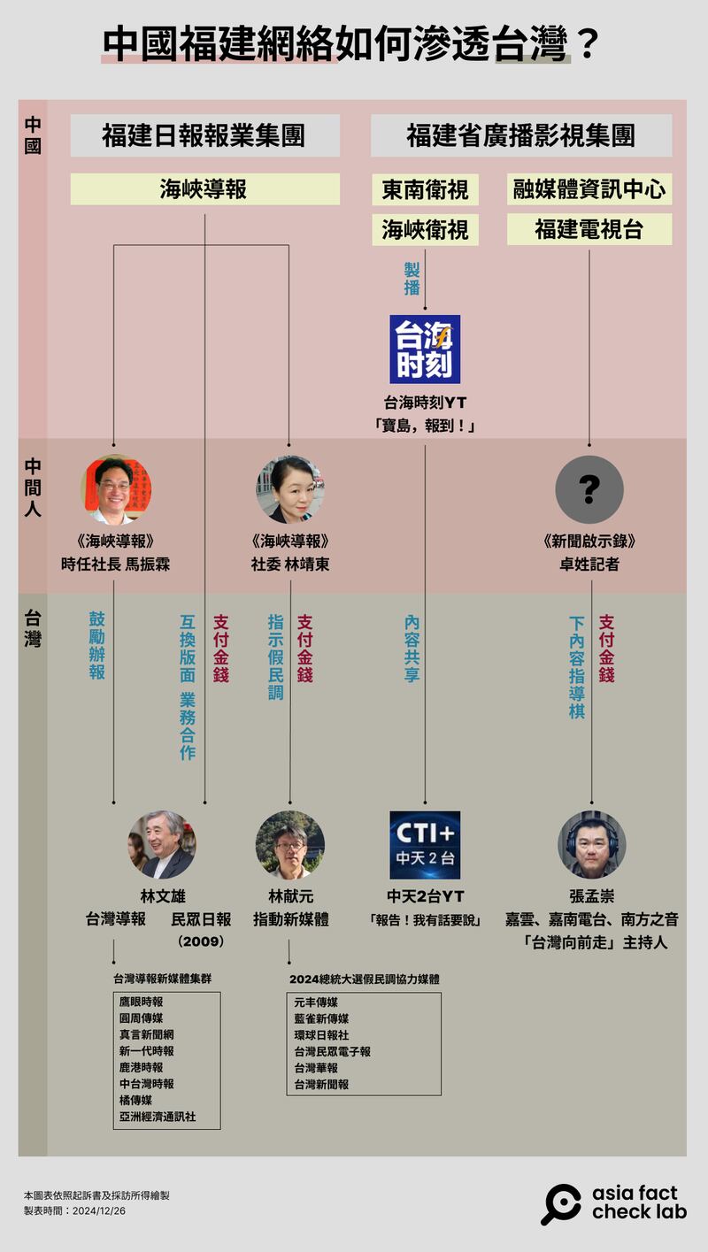 中国“福建网络”关系图