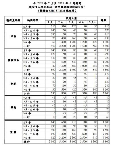 2020 年 7 月至 2021 年 6 月期間獲安置入住公屋的一般申請者輪候時間分布。（香港房屋署文件）