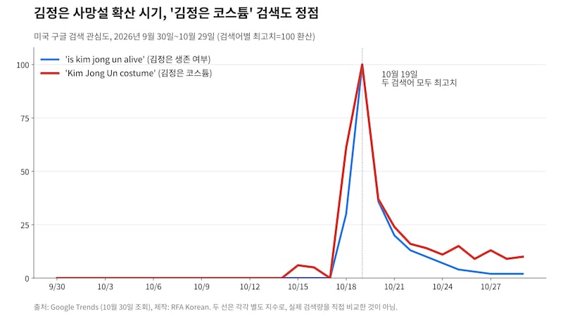 RFA가 미국 내 구글 검색 트렌드를 분석한 결과, 김정은 북한 국무위원장의 사망설이 확산했던 지난 10월 19일 ‘김정은 생존 여부(is kim jong un alive)’와 ‘김정은 코스튬(Kim Jong Un costume)’ 검색 관심도가 나란히 최고치를 기록했다.