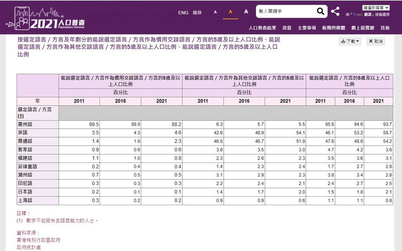 由2011年底至2021年底,說廣東話的人變少,說普通話和英文就增多。(港府「2021年人口普查」網頁截圖)