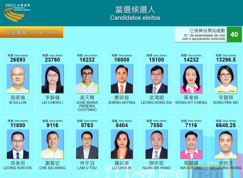 被視為民主派一員的「新希望」高天賜最終成功入閘並成功連任。(澳門選舉網站截圖)