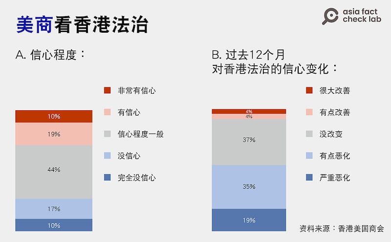 香港美国商会报告显示美国企业对香港法制的信心及变化趋势。(图/AFCL制图)
