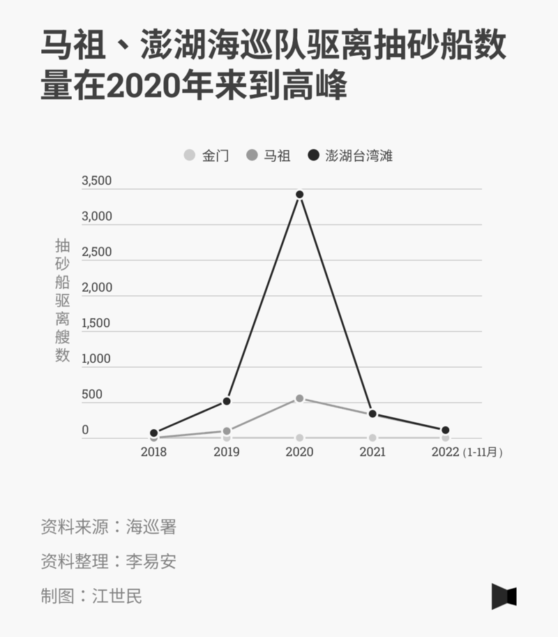 （簡體）馬祖、澎湖海巡隊驅離抽砂船數量在2020年來到高峰／報導者.png