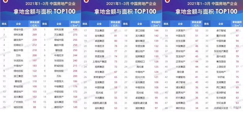 2021年1-3月 中国房地产企业- 拿地金额与面积TOP100。(网络截图)