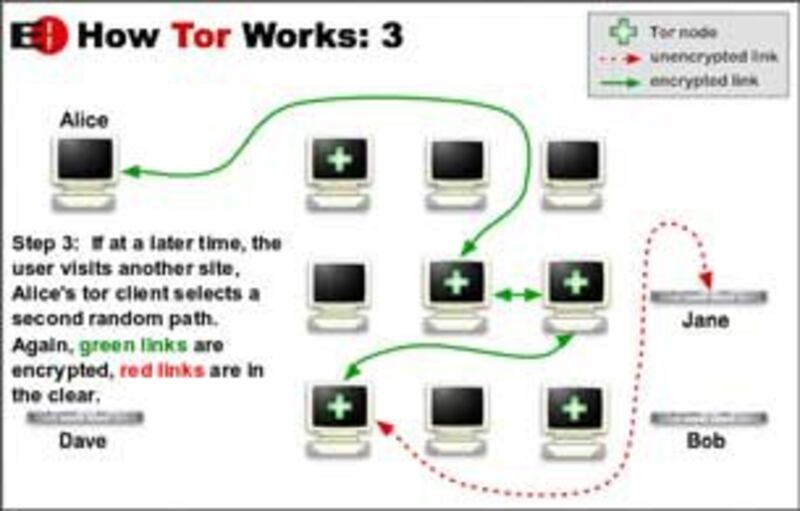 Sau đó, nếu người dùng thăm một trang web khác, tor sẽ chọn một con đường thứ hai ngẫu nhiên để đến máy chủ chứa trang web. Các liên kết màu xanh được mã hóa, liên kết màu đỏ thì không. Photo courtesy of TOR.