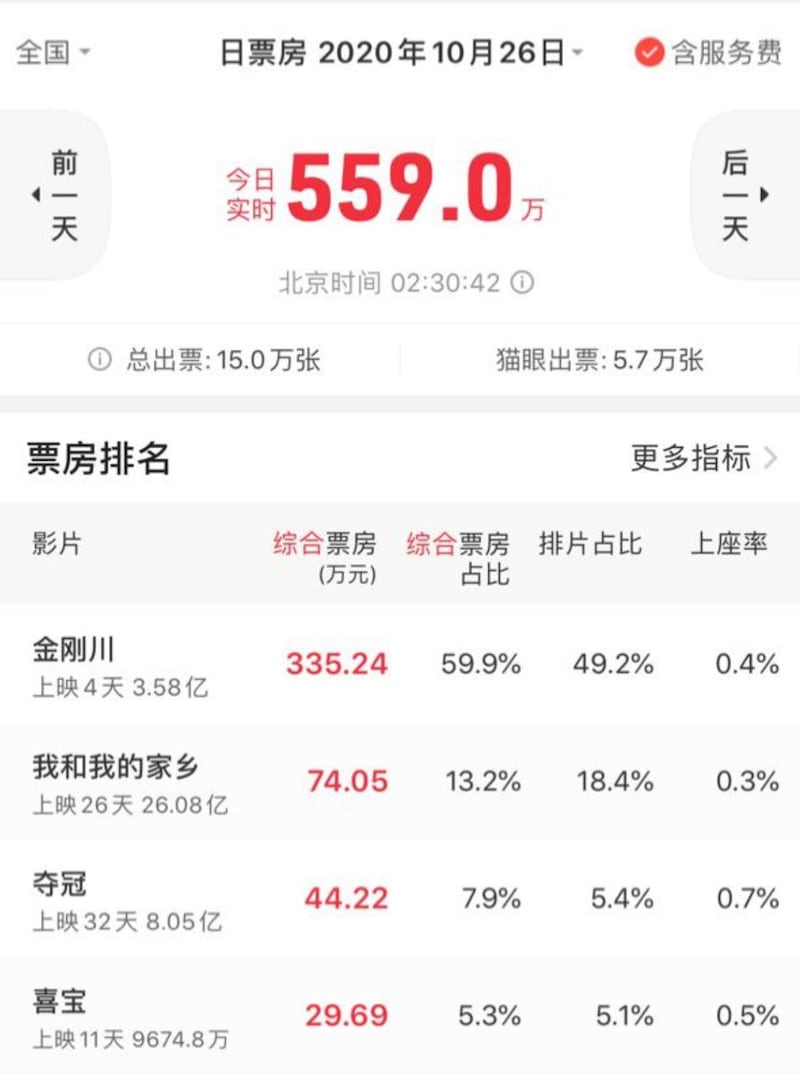 美西时间2020年10月25日上午11时30分,中国软件“猫眼”显示,《金刚川》的实时总票房已达3.58亿元人民币(来源:“猫眼”软件,实时截图数据由孙诚截图提供)