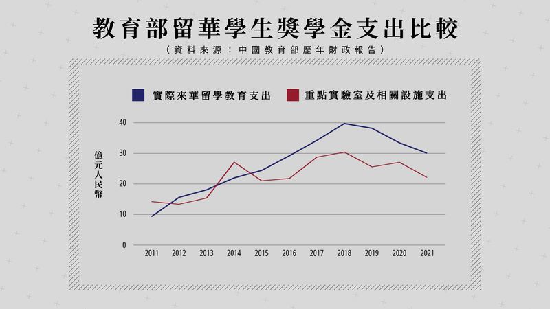 中國教育部留華學生支出比較。（粵語組製圖）