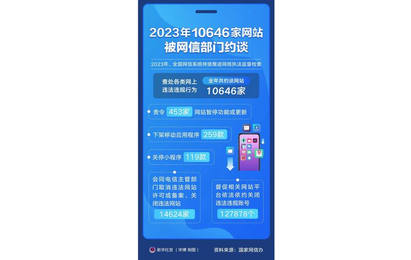2023年10646家网站被网信办约谈。此外，当局下架259款APP、119款小程序。指令封号127878个。（网络截图/古亭提供）