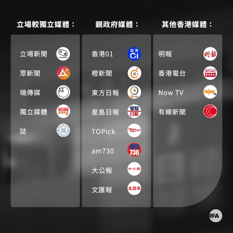 記者將華文媒體按立場分類，簡單分成為立場較自主的媒體、親政府媒體、其他本地媒體。（粵語組製圖）