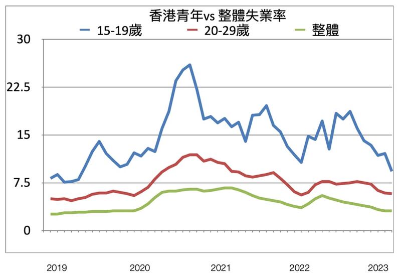 資料來源：統計處