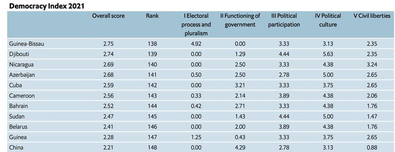 经济学人资讯社(EIU)公布2021民主指数(Democracy Index 2021)报告,中国排名148。(截图自EIU报告)