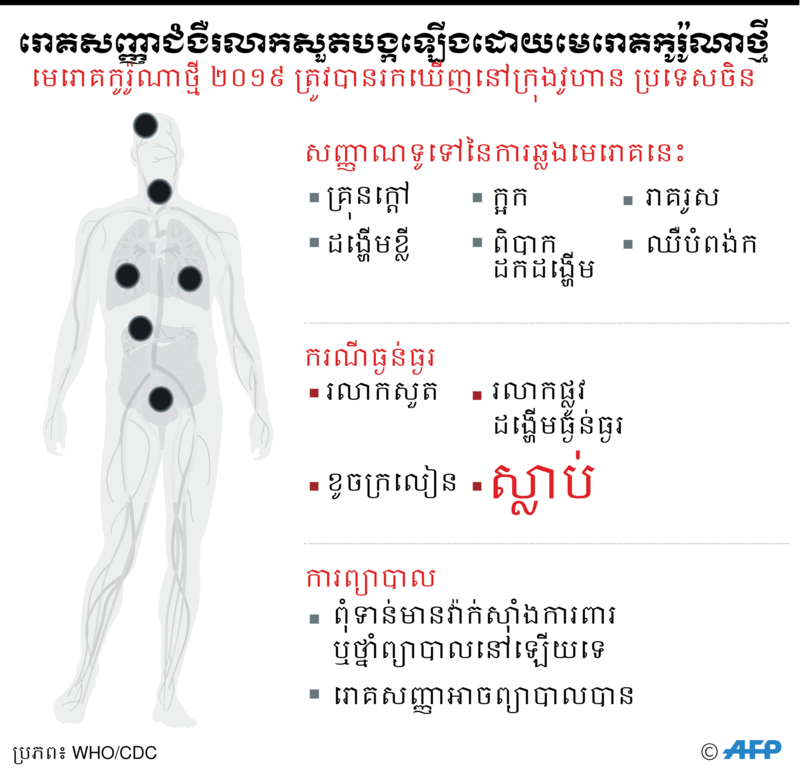 ក្រាហ្វិក​ព័ត៌មាន​៖ រោគ​សញ្ញា​ជំងឺ​រលាក​សួត​បង្ក​ឡើង​ដោយ​មេរោគ​កូរ៉ូណា​ថ្មី។ 