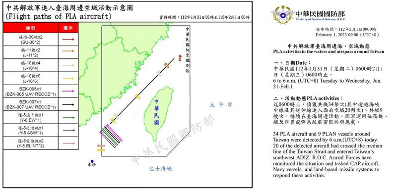 左图：台湾国防部1日公布，24小时内共侦获34架次中国军机扰台，包括逾越海峡中线及其延伸线进入台湾西南空域20架次，涵盖战斗机、无人机、反潜机等多机种。从北北东、正北、正西、正南等方向侵入台湾防空识别区。另有9艘次中国军舰在台海周边活动。（台湾国防部提供） 右图：台湾国防部1日公布“中共解放军台海周边海、空域动态”，截至1日清晨6时的24小时内，国军侦获解放军机34架次、共舰9艘次，持续在台海周边活动。（台湾国防部提供）