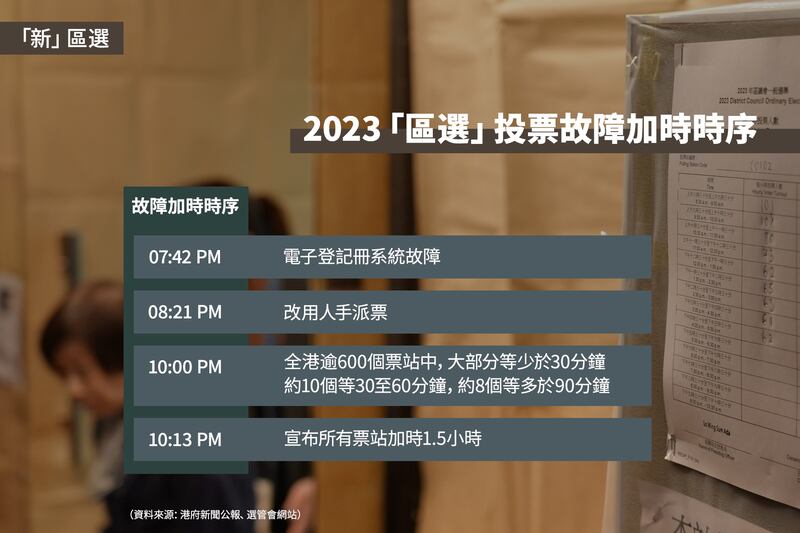 選管會晚上10時13分，即原定投票時間結束前約只有17分鐘宣布，決定將所有投票站順延開放至午夜12時，即加時1.5小時。（粵語組製圖）