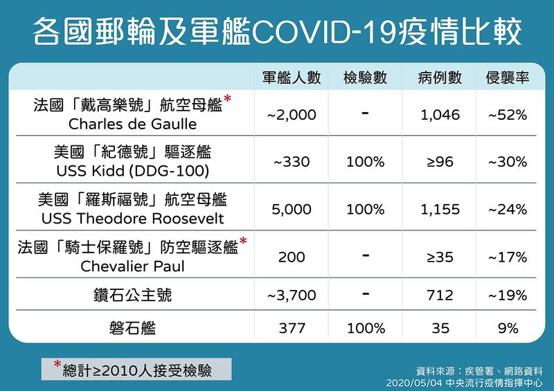 各国军舰和邮轮新冠肺炎感染率比较。(卫福部提供)