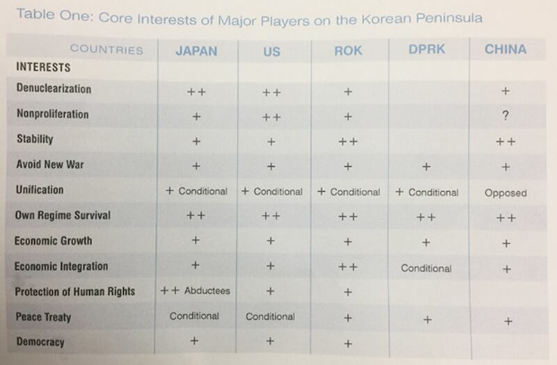 한국, 북한, 미국, 일본, 중국 5개국이 추구하는 핵심이익(Core Interest)을 통일, 민주주의, 핵확산금지, 인권 등 11개 분야로 나누어 분석한 표.