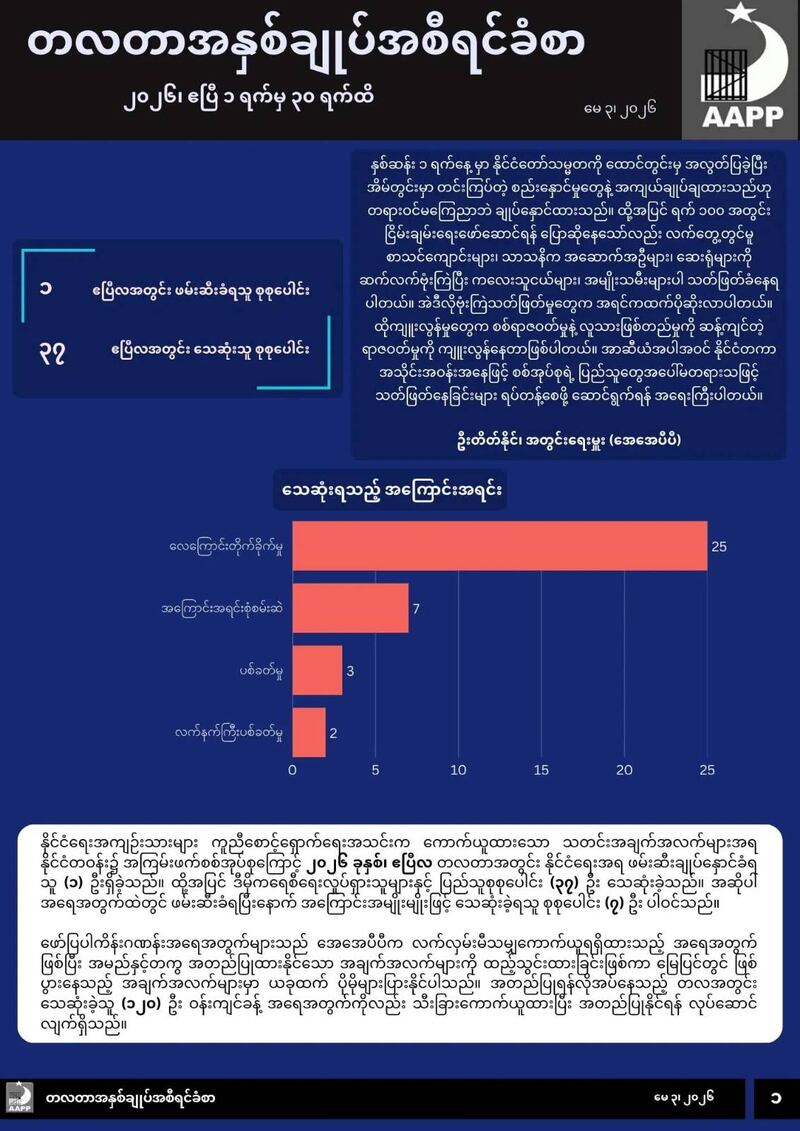 ၂၀၂၆ မေလ ၃ ရက်နေ့က ထုတ်ပြန်သည့် နိုင်ငံရေးအကျဉ်းသားများ ကူညီစောင့်ရှောက်ရေး အသင်း (AAPP) ၏ တစ်လတာ အနှစ်ချုပ် အစီအရင်ခံစာအား တွေ့ရစဥ်။