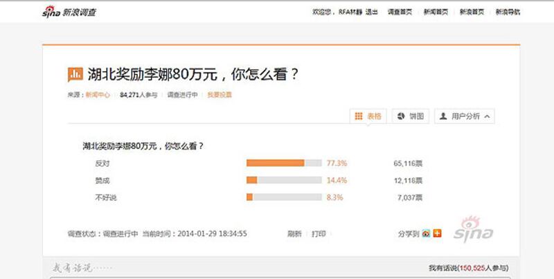 2014年1月27日，有網民在新浪微博發起了“湖北獎勵李娜80萬元，你怎麼看？”的投票調查，直至周三下午，有近六萬五千人提出反對，一萬二千人表示支持。（新浪微博截圖）