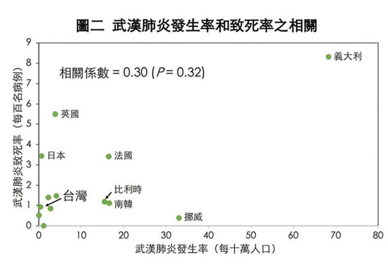 武汉肺炎发生率和致死率之相关。（陈建仁脸书）
