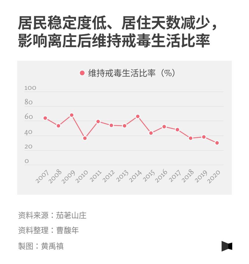 居民稳定度低、居住天数减少,影响离庄后维持戒毒生活比率( 报导者)