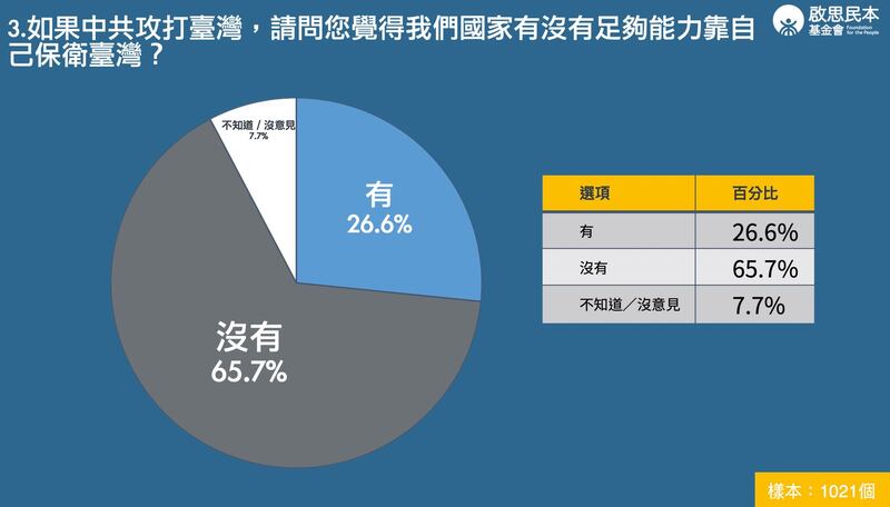 如果中共攻打台湾，65.7%民众认为台湾没有足够能力自我保卫台湾。(民本启思基金会提供)