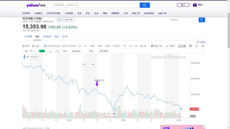 李家超政府執政1年半以來的股市表現。(yahoo!財經截圖)