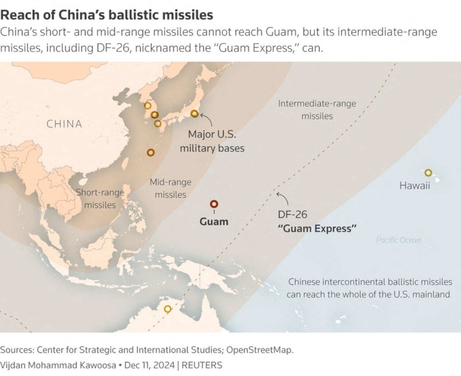 China’s short- and mid-range missiles cannot reach Guam, but its intermediate-range missiles, including DF-26, nicknamed the “Guam Express,” can.