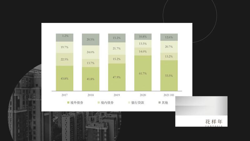 花樣年債務構成顯示,境外融資一直是其主要資金來源。恒大危機直接導致境外投資人投資中國地產的信心受挫,也讓更多的地產公司業陷入困境。(花樣年官網圖片 / 2021年8月26日)