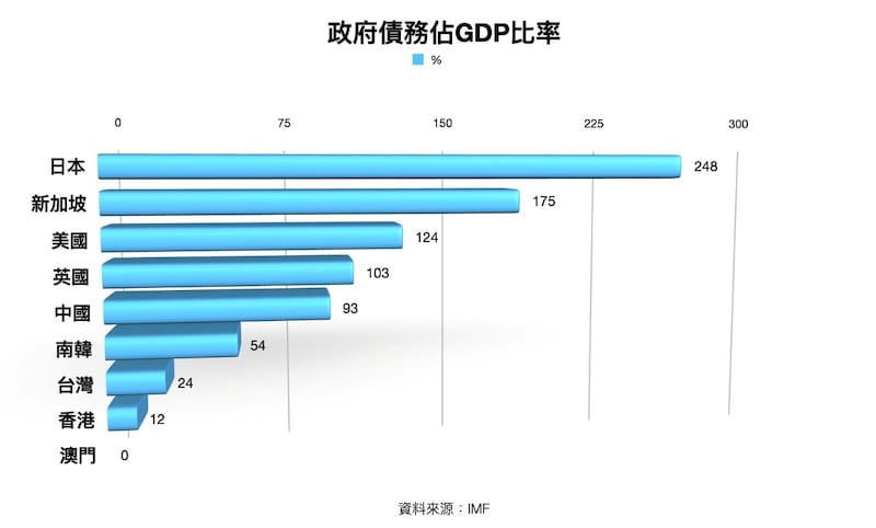 政府債務佔GDP比率