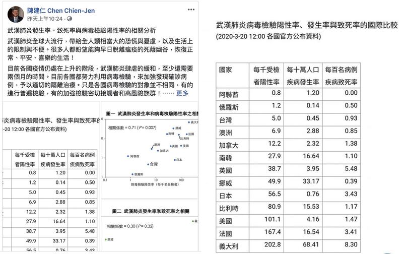 左图：陈建仁脸书分享各国武汉肺炎阳性率、发生率和致死率比较。右图：武汉肺炎病毒检验阳性率、发生率与致死率的国际比较。（陈建仁脸书） 