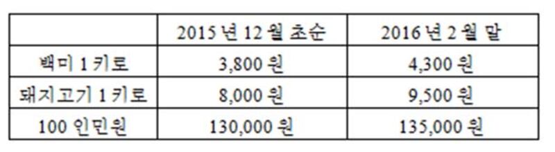 북한 물가