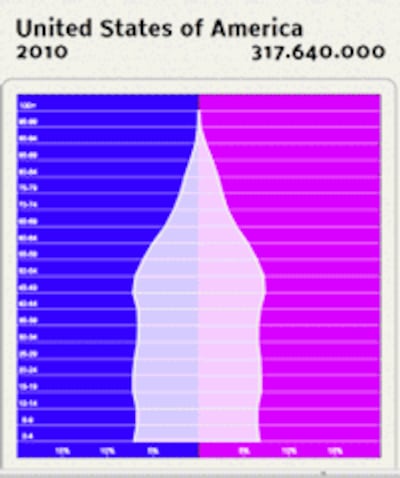 Biểu đồ dân số/tuổi tác của Hoa Kỳ năm 2010- Tài liệu của Cơ quan dân số Liên Hiệp Quốc.