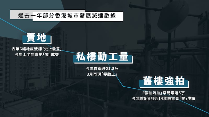 過去一年部分香港城市發展減速數據(粵語組製圖)