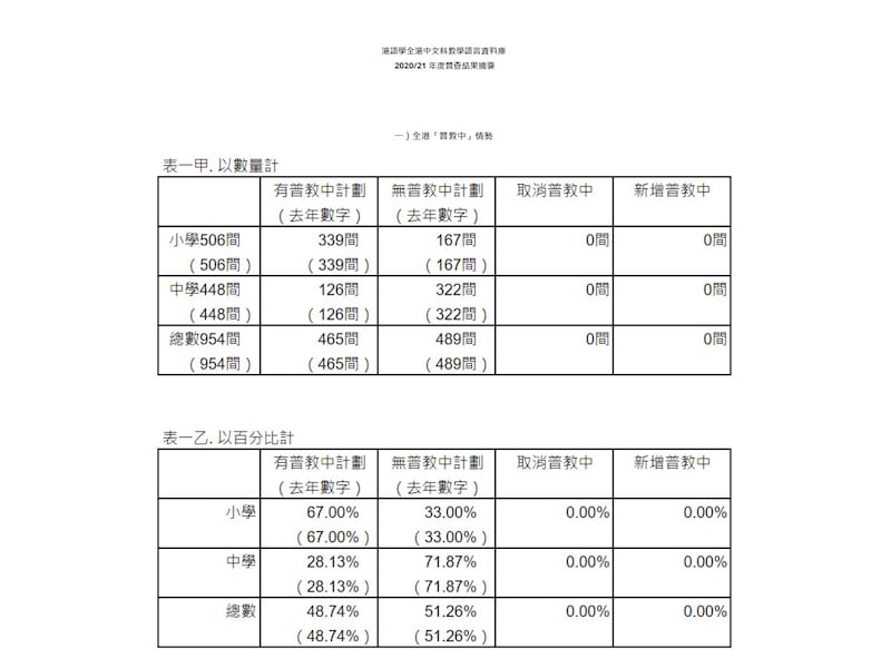 「港語學」中文教學語言資料庫「2020/21年度普查」指，現時全港約67%小學和28%中學，實行「普教中」。（「港語學」網頁截圖）