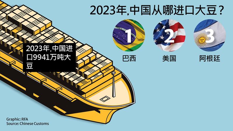 中国是世界第一大大豆进口国,进口量最多的国家是巴西、美国和阿根廷。(亚洲事实查核实验室制图)