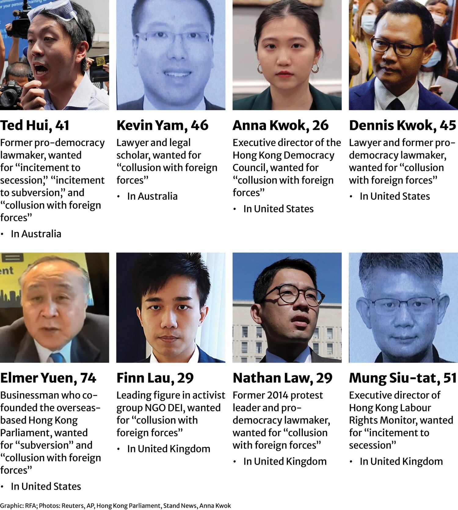 Hong Kong issues arrest warrants, bounties for eight overseas activists